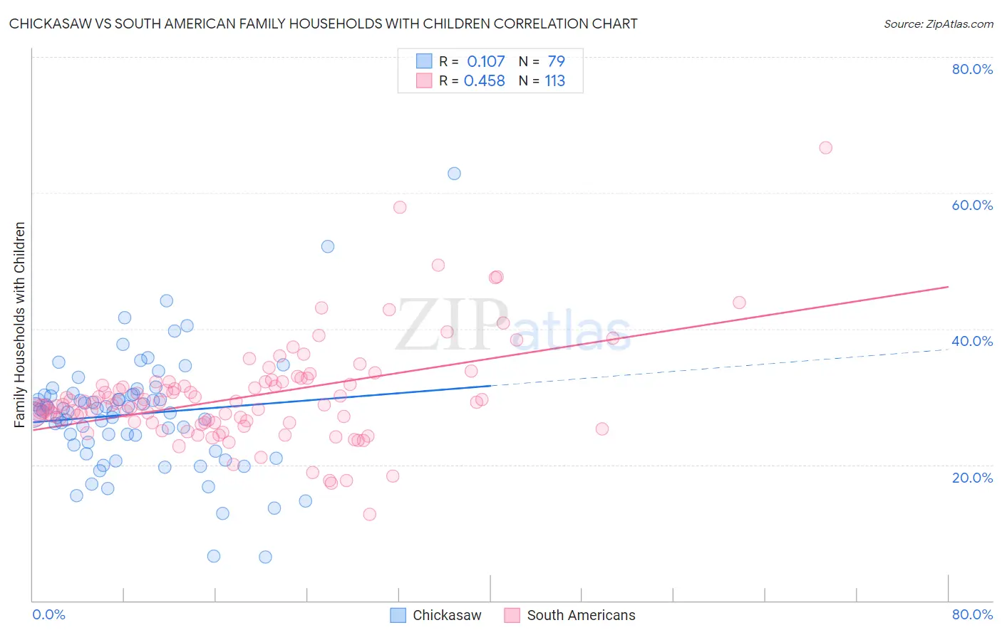 Chickasaw vs South American Family Households with Children