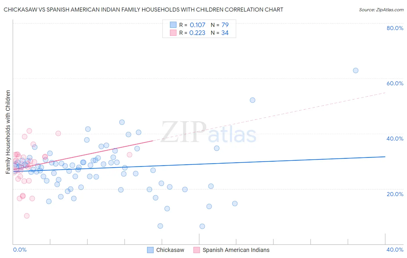 Chickasaw vs Spanish American Indian Family Households with Children