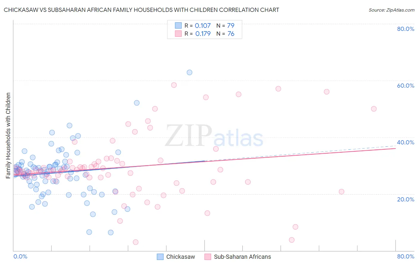 Chickasaw vs Subsaharan African Family Households with Children