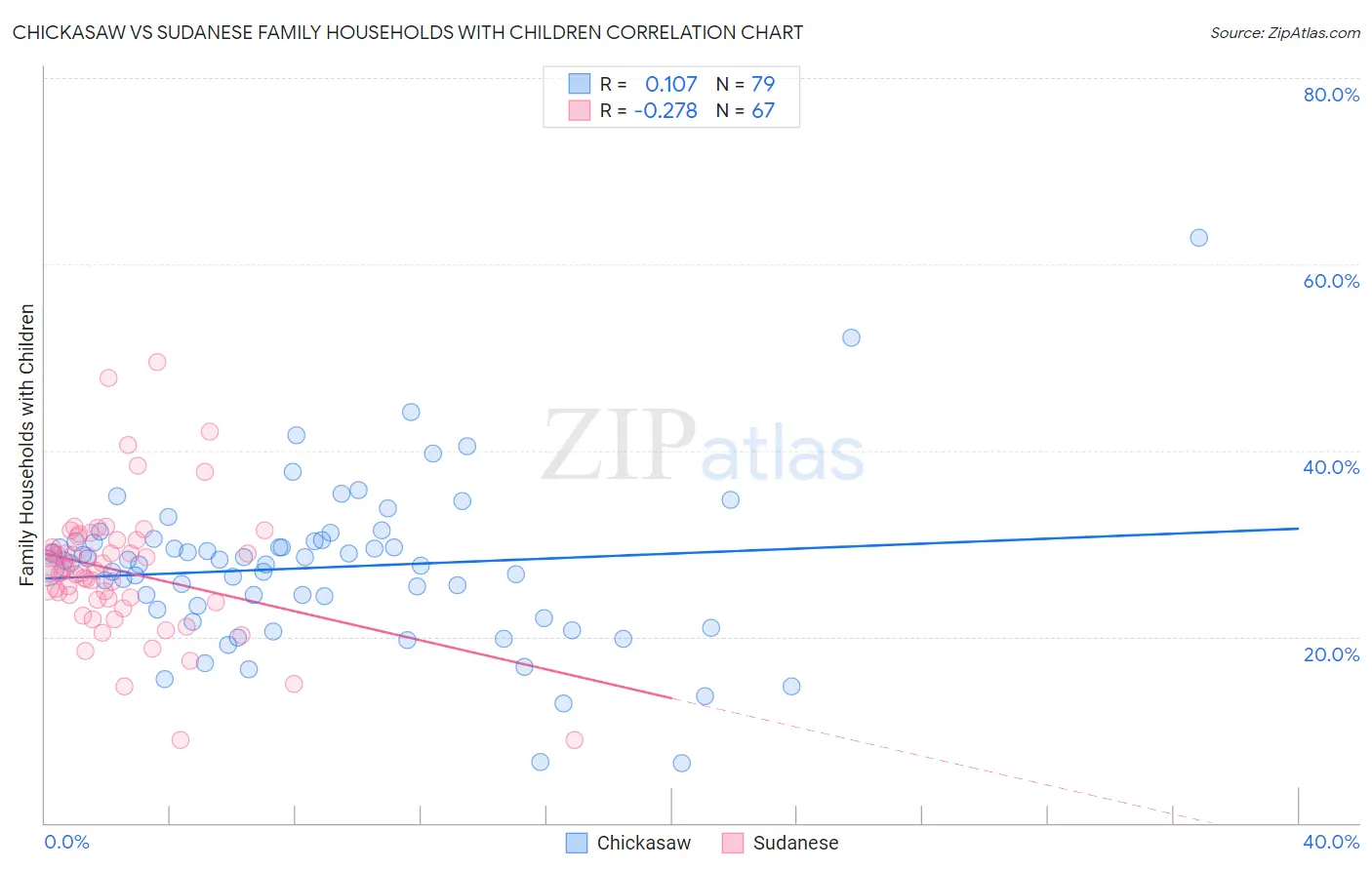 Chickasaw vs Sudanese Family Households with Children