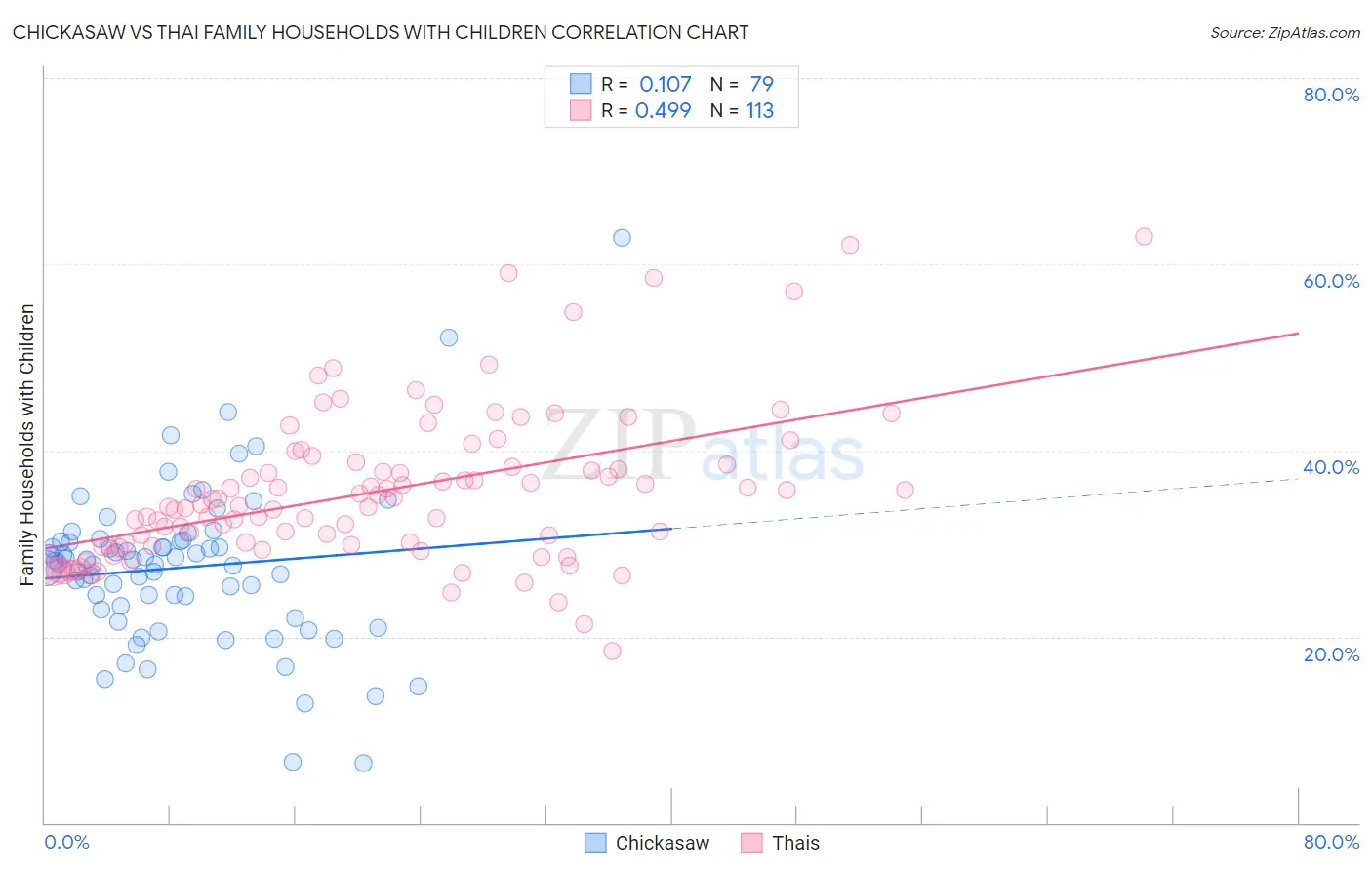 Chickasaw vs Thai Family Households with Children