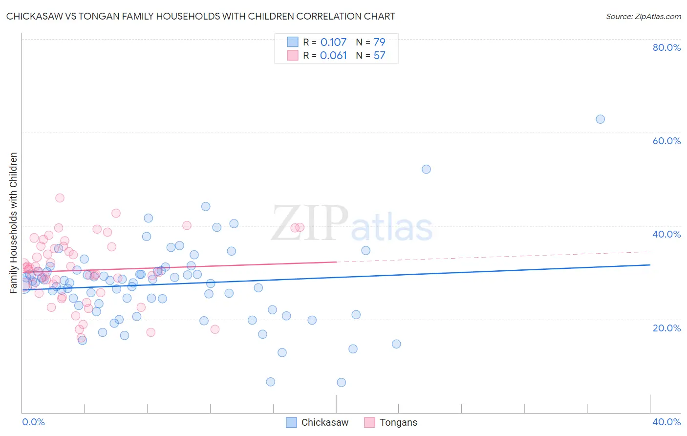 Chickasaw vs Tongan Family Households with Children