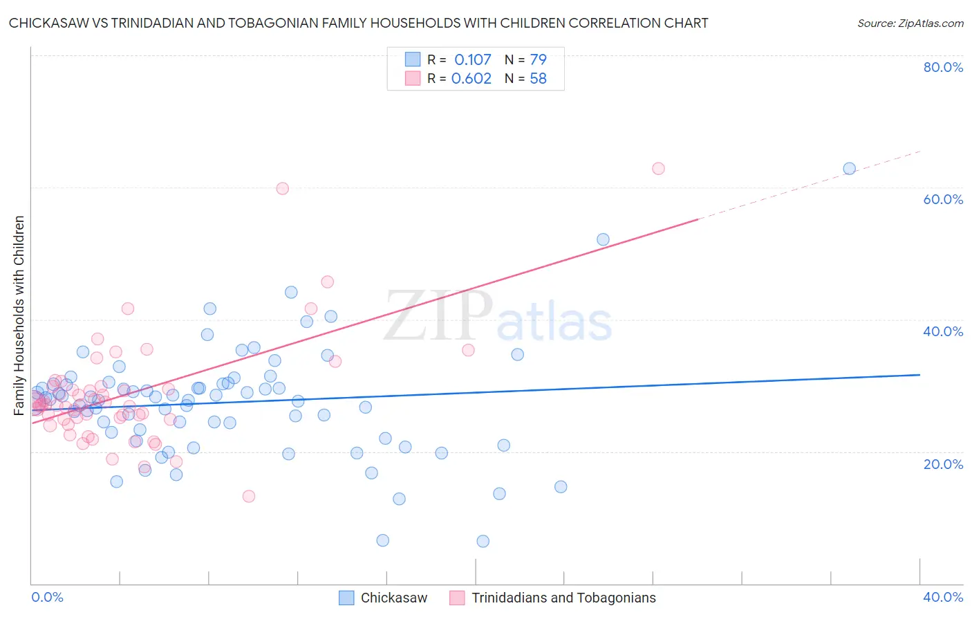 Chickasaw vs Trinidadian and Tobagonian Family Households with Children