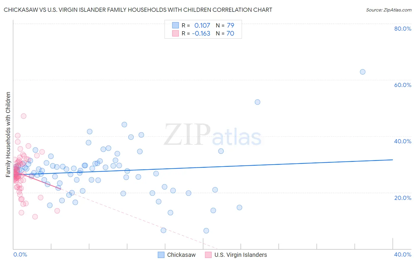 Chickasaw vs U.S. Virgin Islander Family Households with Children