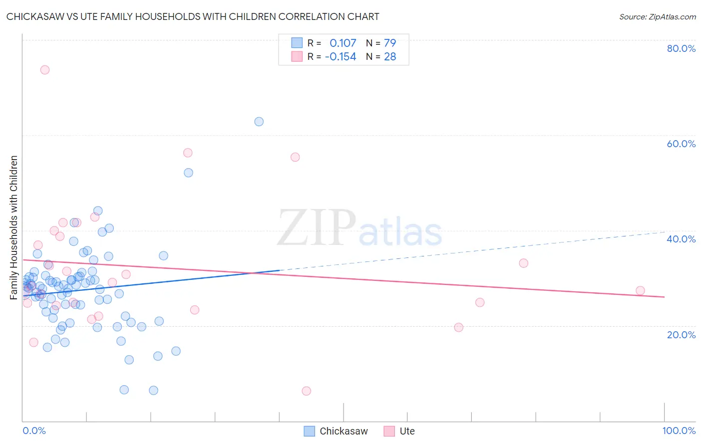 Chickasaw vs Ute Family Households with Children