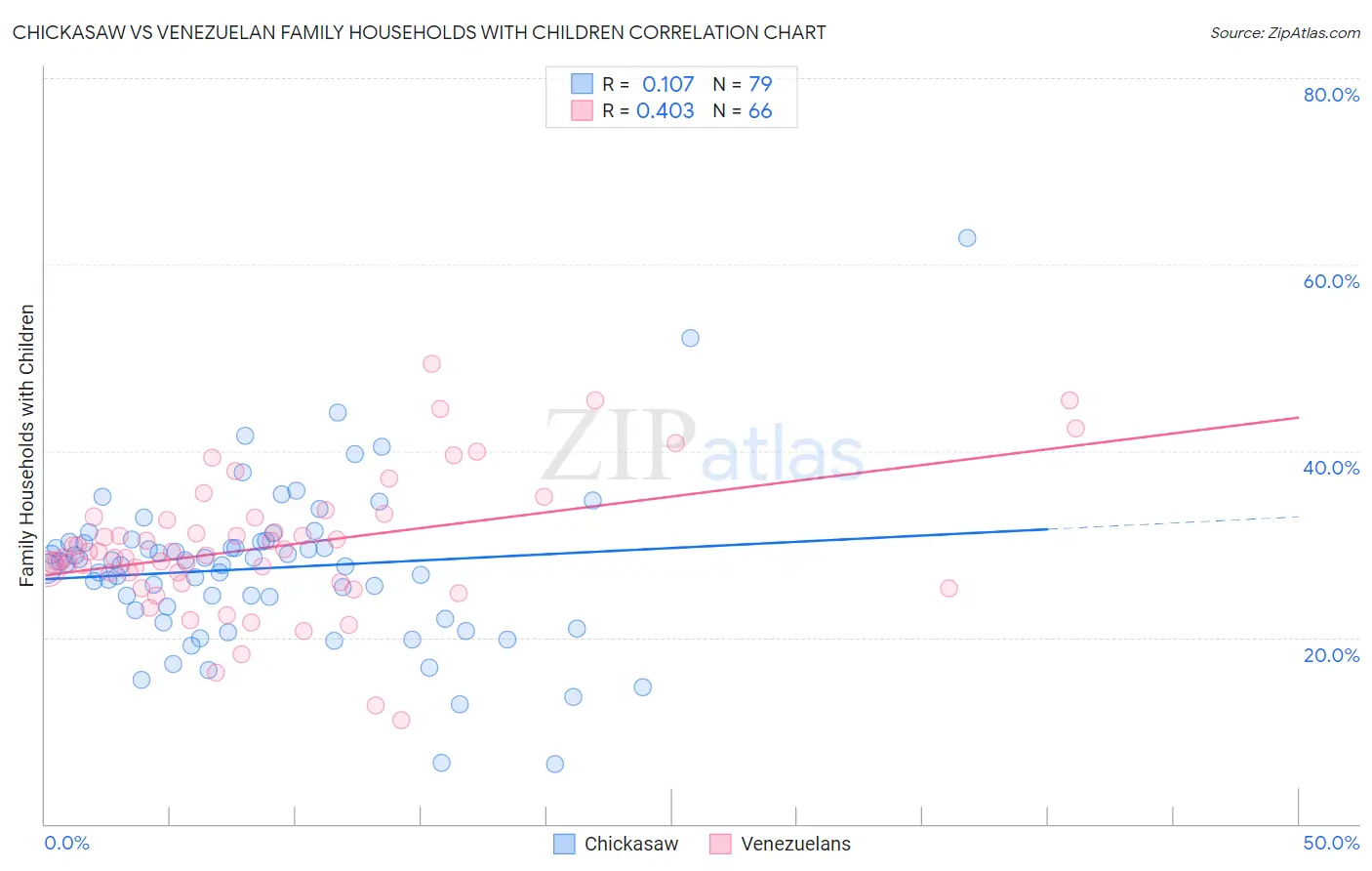 Chickasaw vs Venezuelan Family Households with Children
