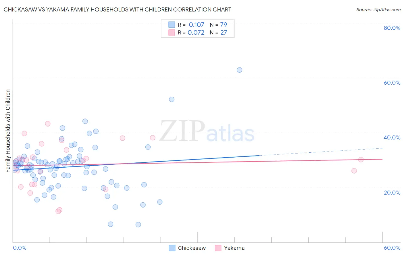 Chickasaw vs Yakama Family Households with Children