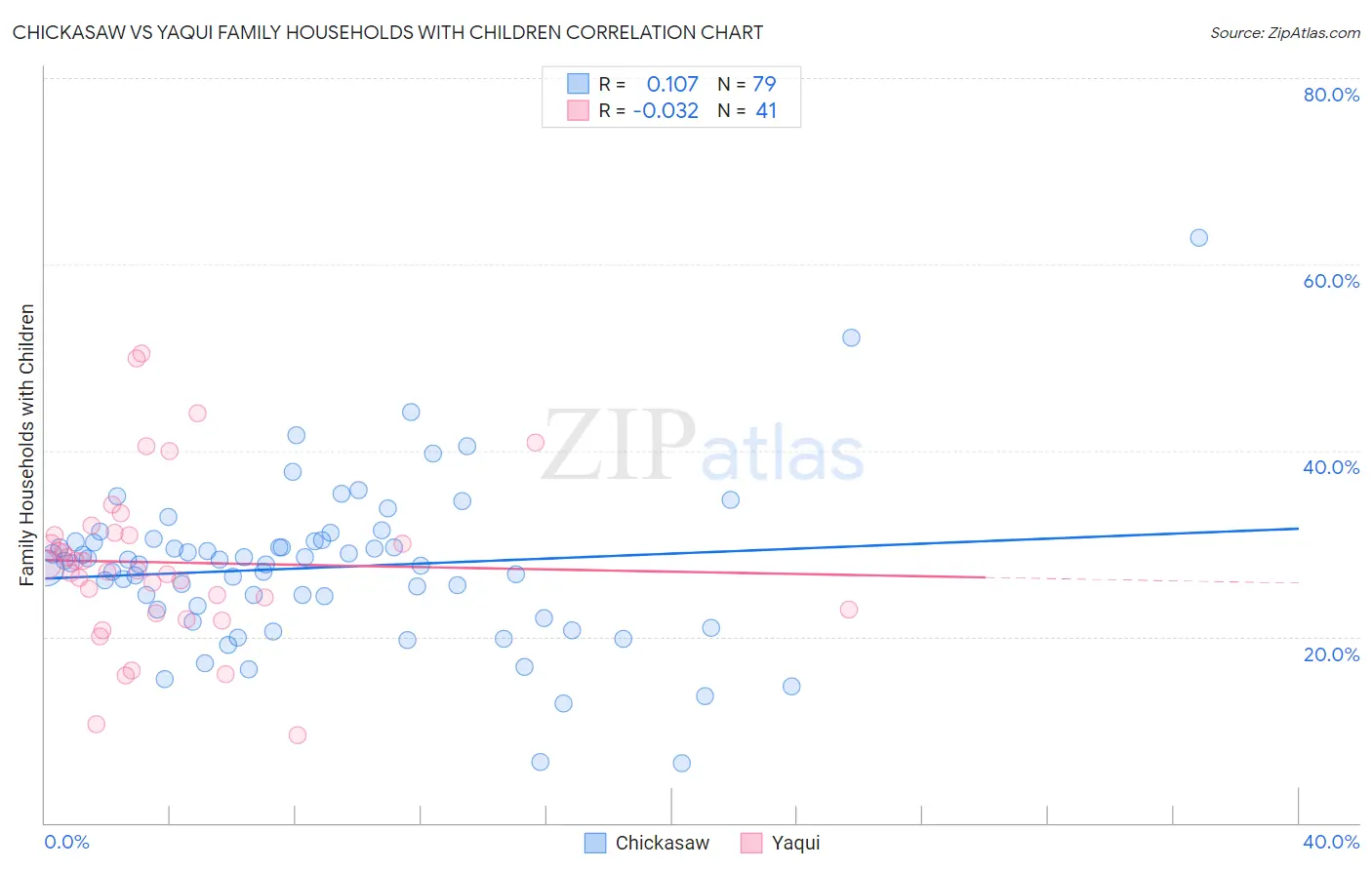 Chickasaw vs Yaqui Family Households with Children