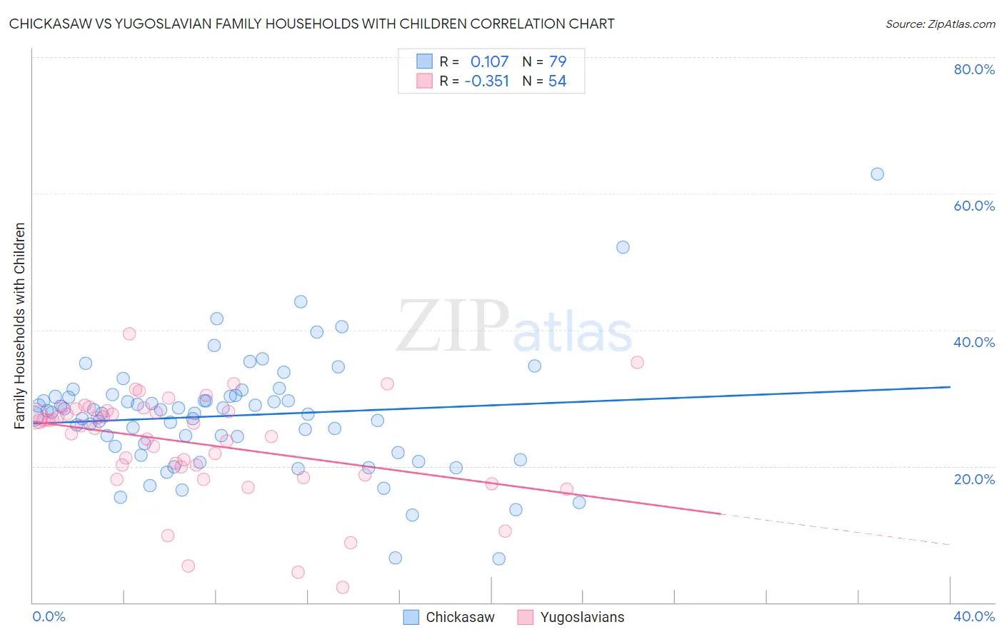 Chickasaw vs Yugoslavian Family Households with Children