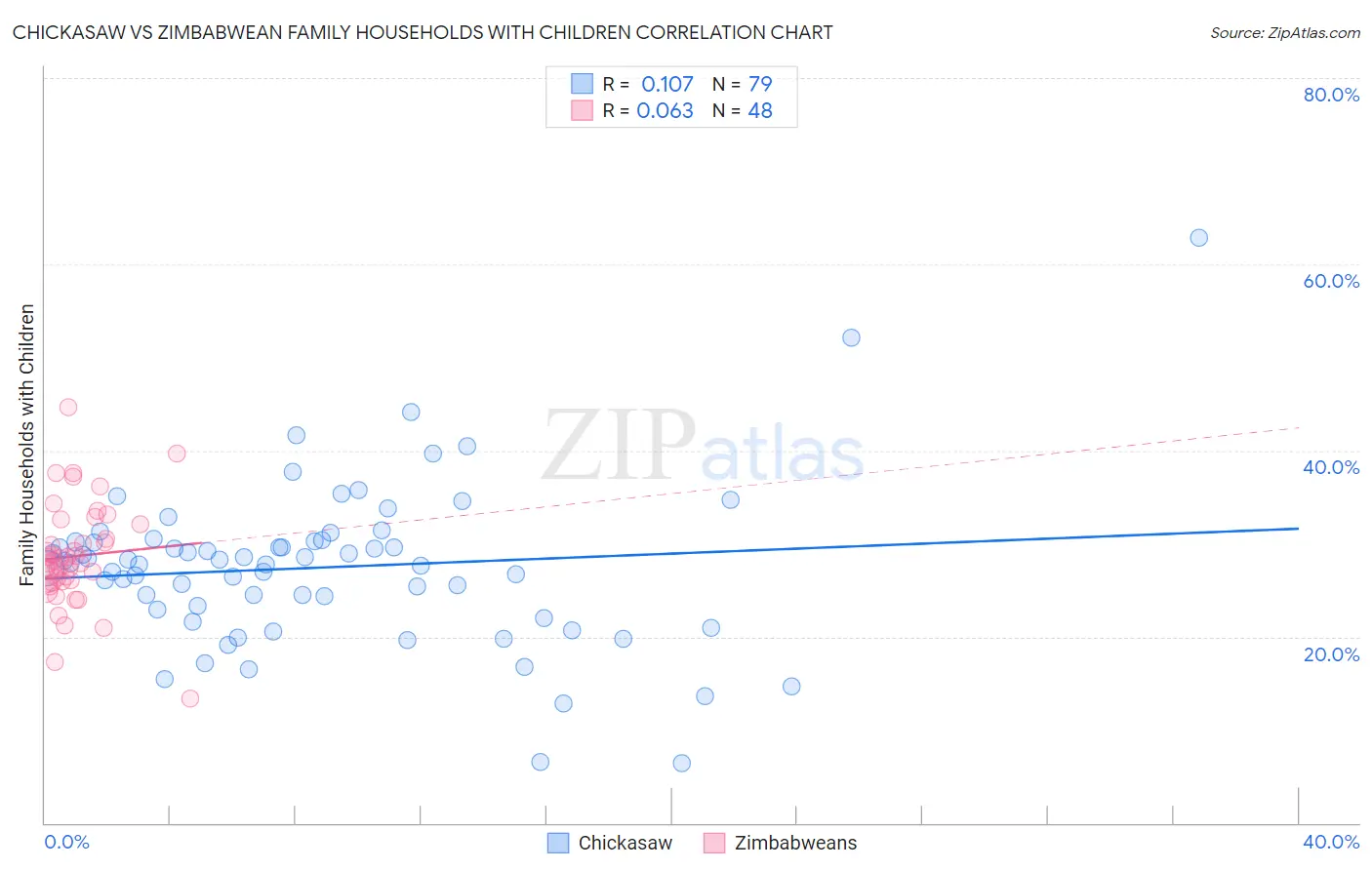 Chickasaw vs Zimbabwean Family Households with Children
