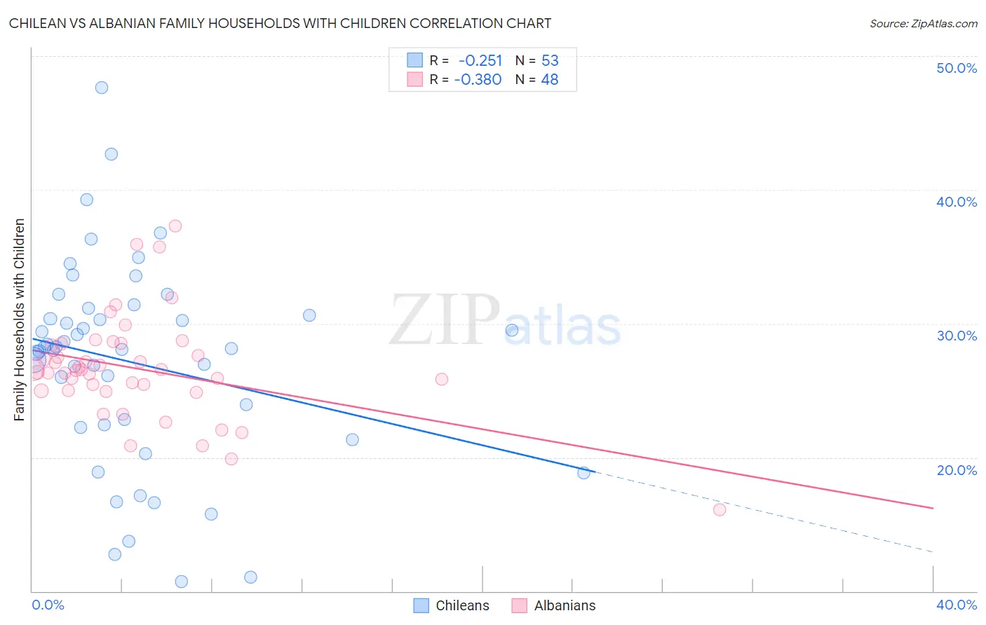 Chilean vs Albanian Family Households with Children