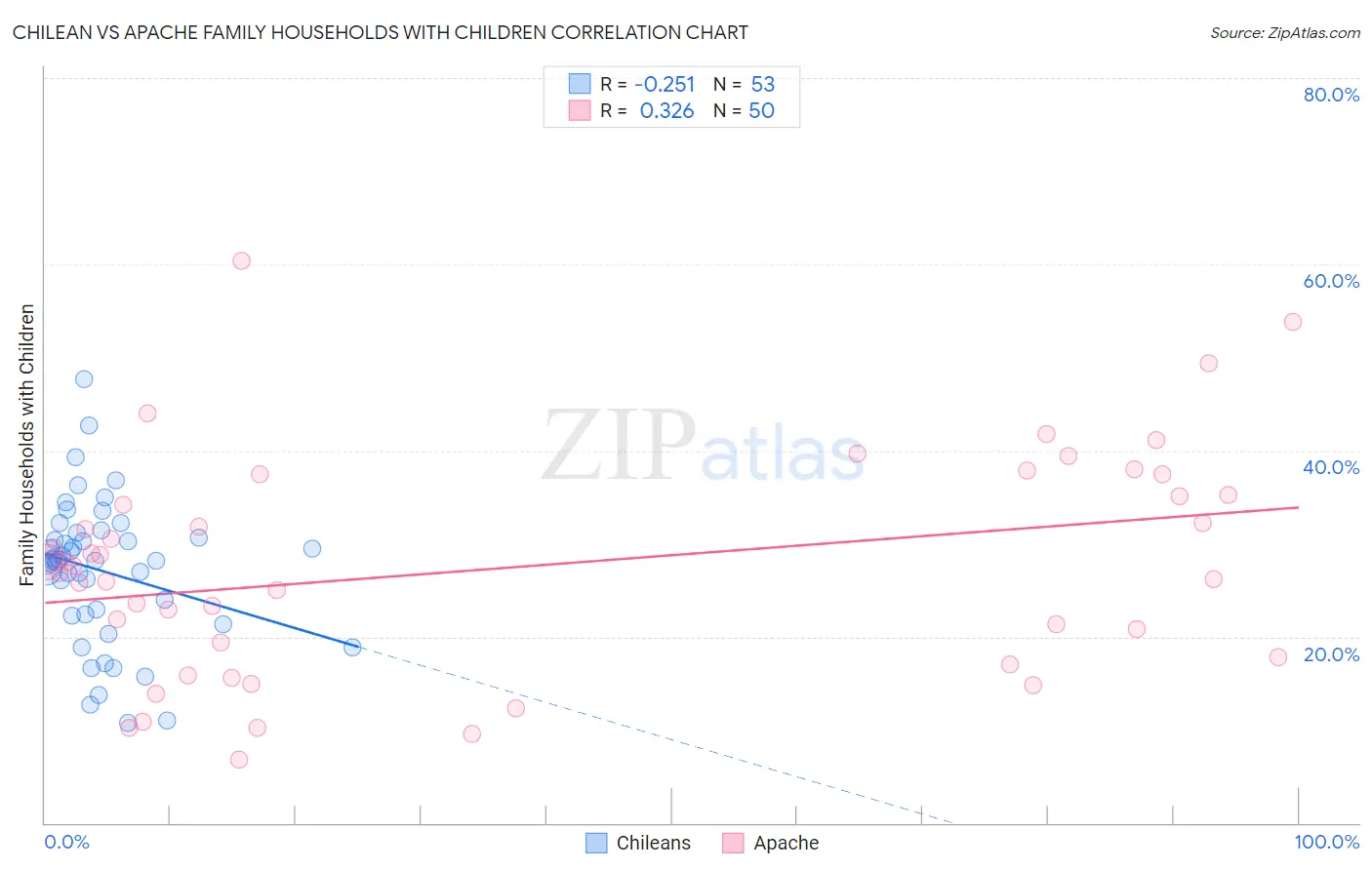 Chilean vs Apache Family Households with Children