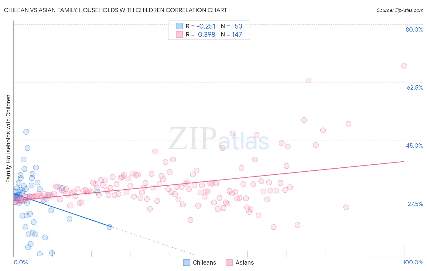 Chilean vs Asian Family Households with Children