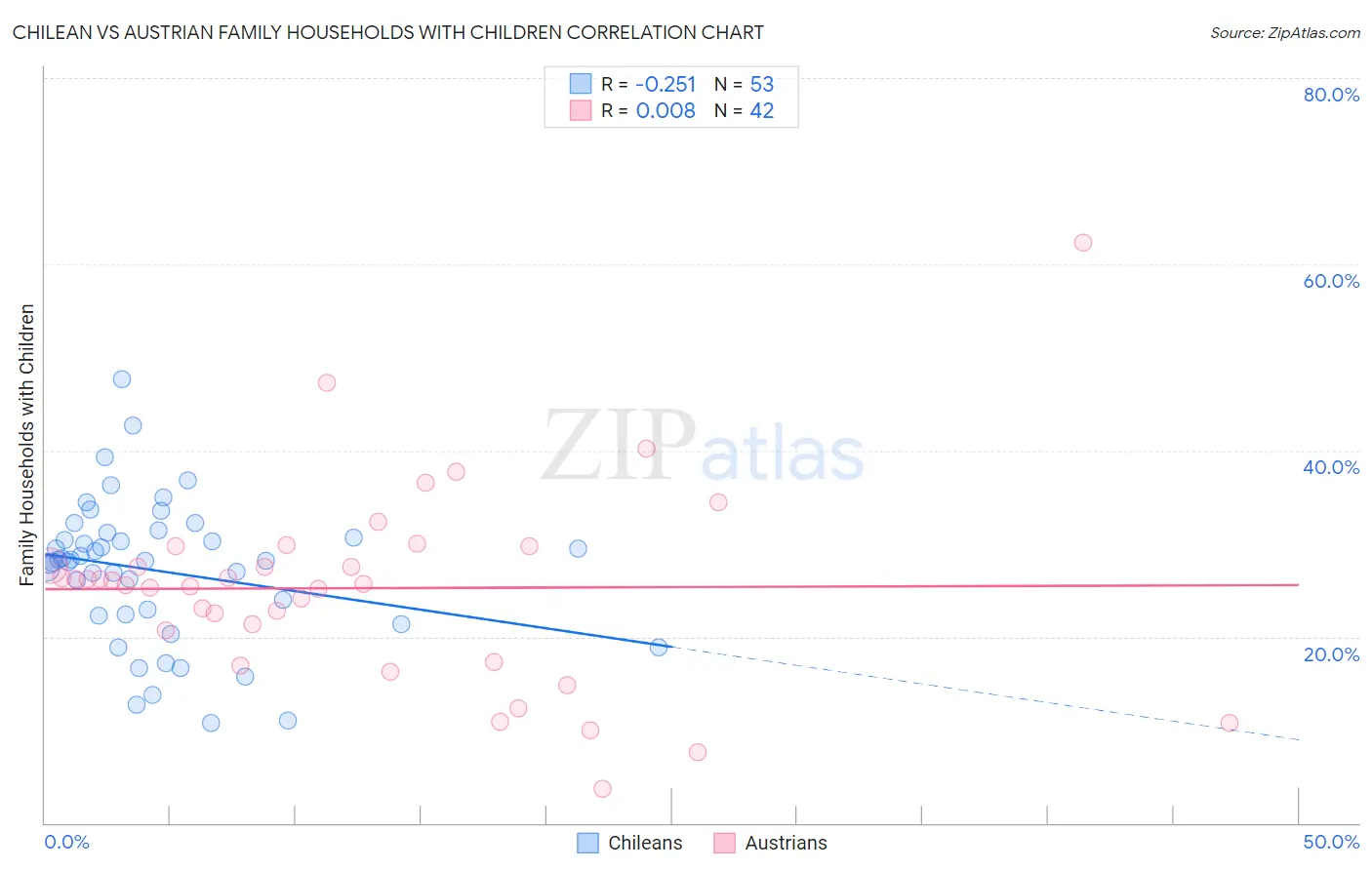 Chilean vs Austrian Family Households with Children