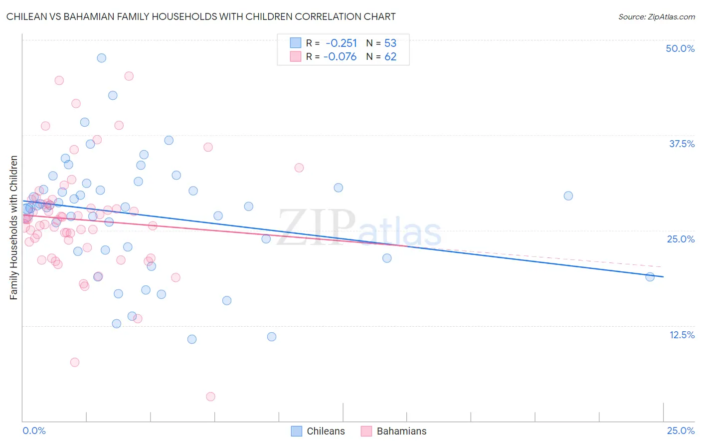 Chilean vs Bahamian Family Households with Children