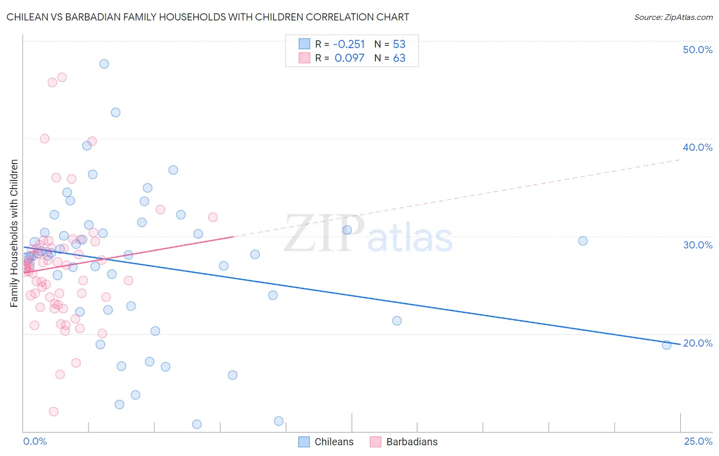 Chilean vs Barbadian Family Households with Children