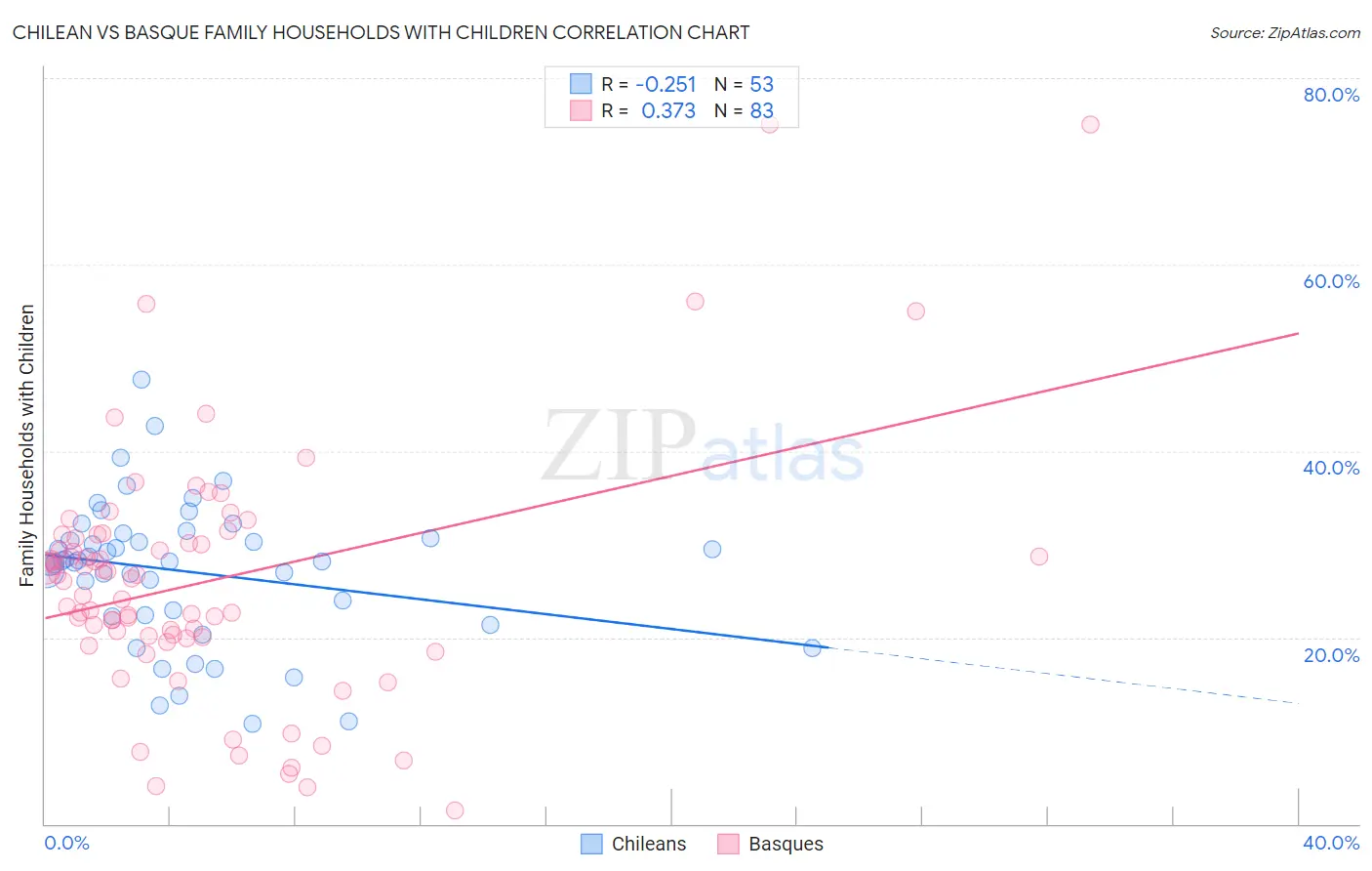 Chilean vs Basque Family Households with Children