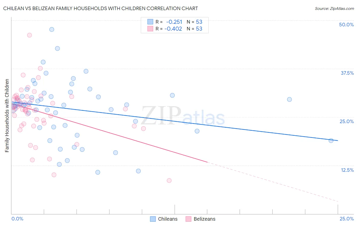 Chilean vs Belizean Family Households with Children