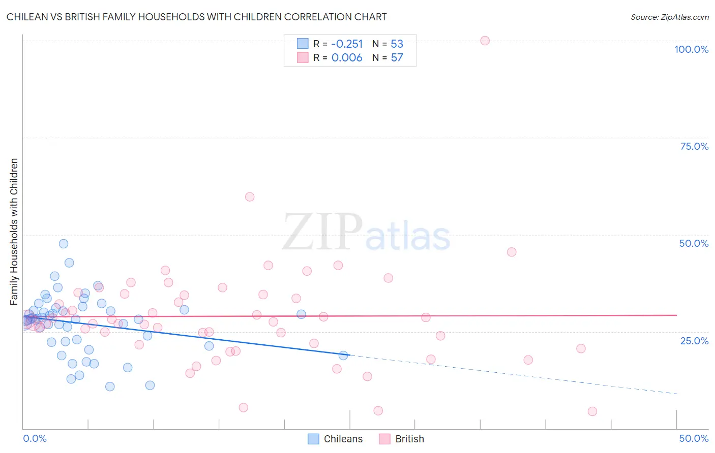 Chilean vs British Family Households with Children