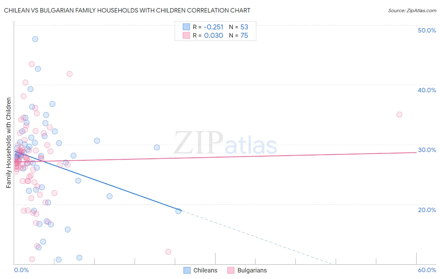 Chilean vs Bulgarian Family Households with Children