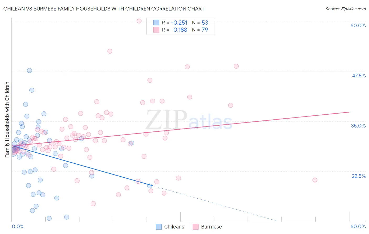 Chilean vs Burmese Family Households with Children