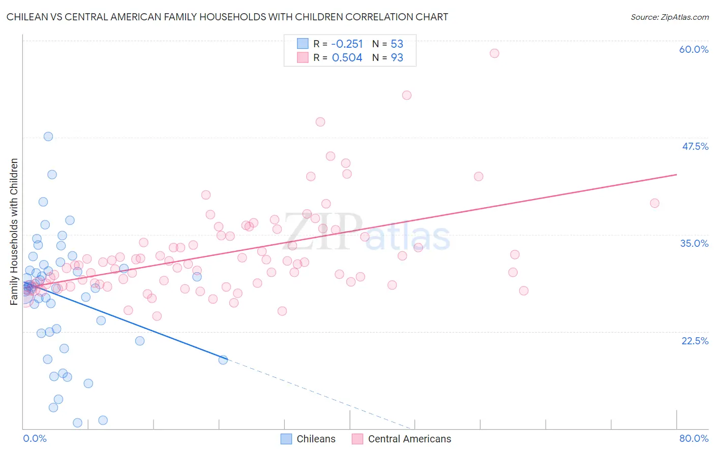 Chilean vs Central American Family Households with Children