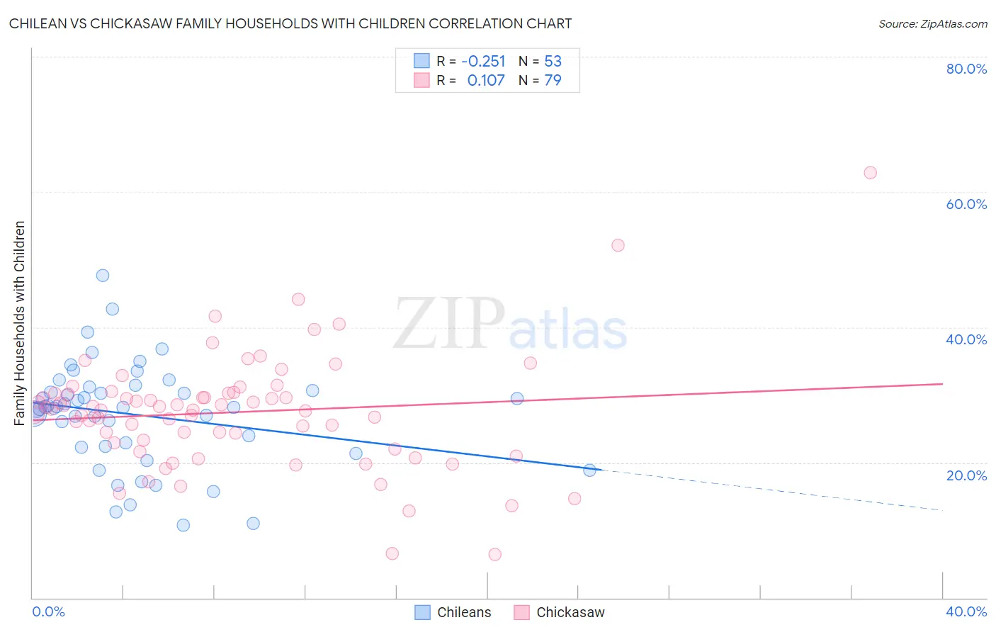 Chilean vs Chickasaw Family Households with Children