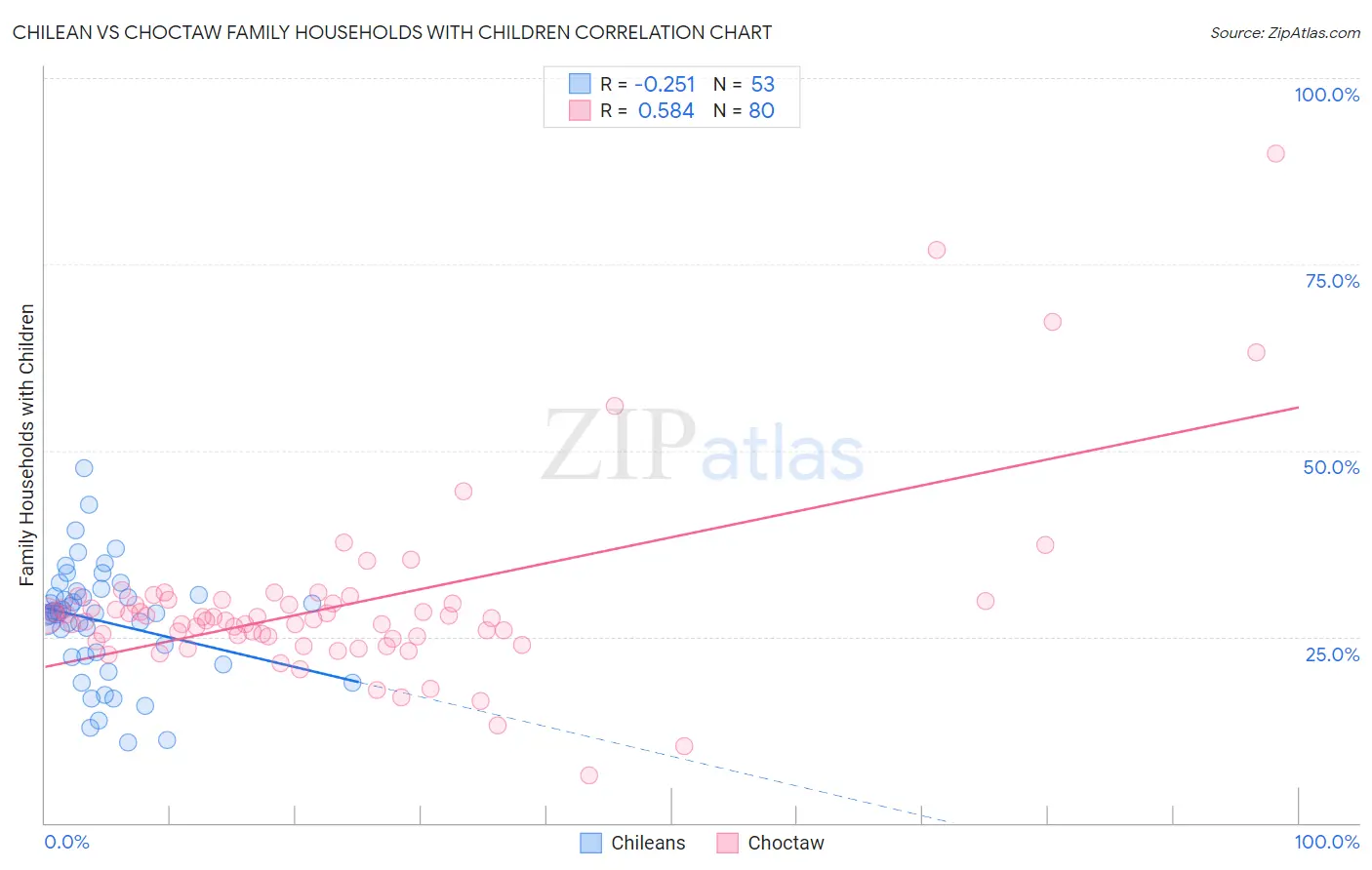 Chilean vs Choctaw Family Households with Children