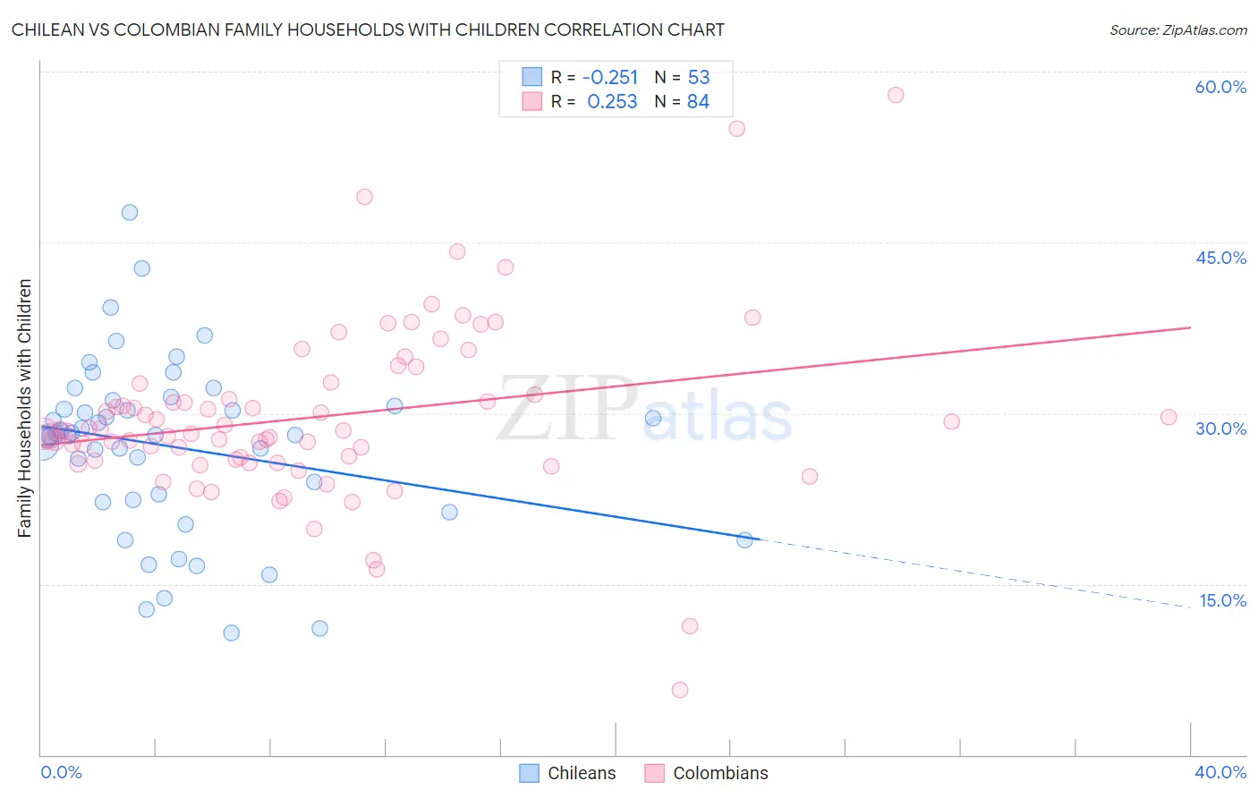 Chilean vs Colombian Family Households with Children