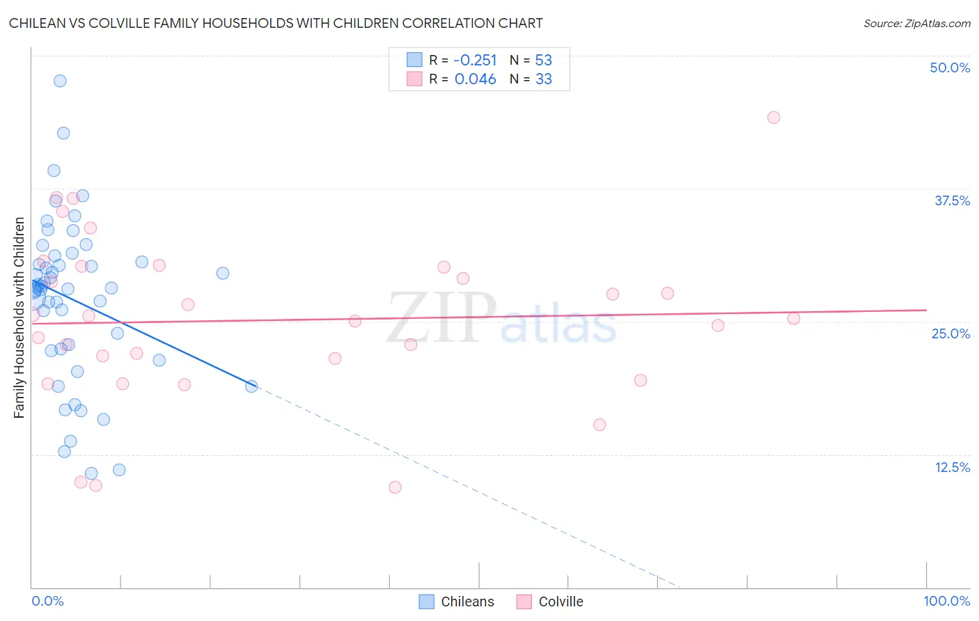 Chilean vs Colville Family Households with Children