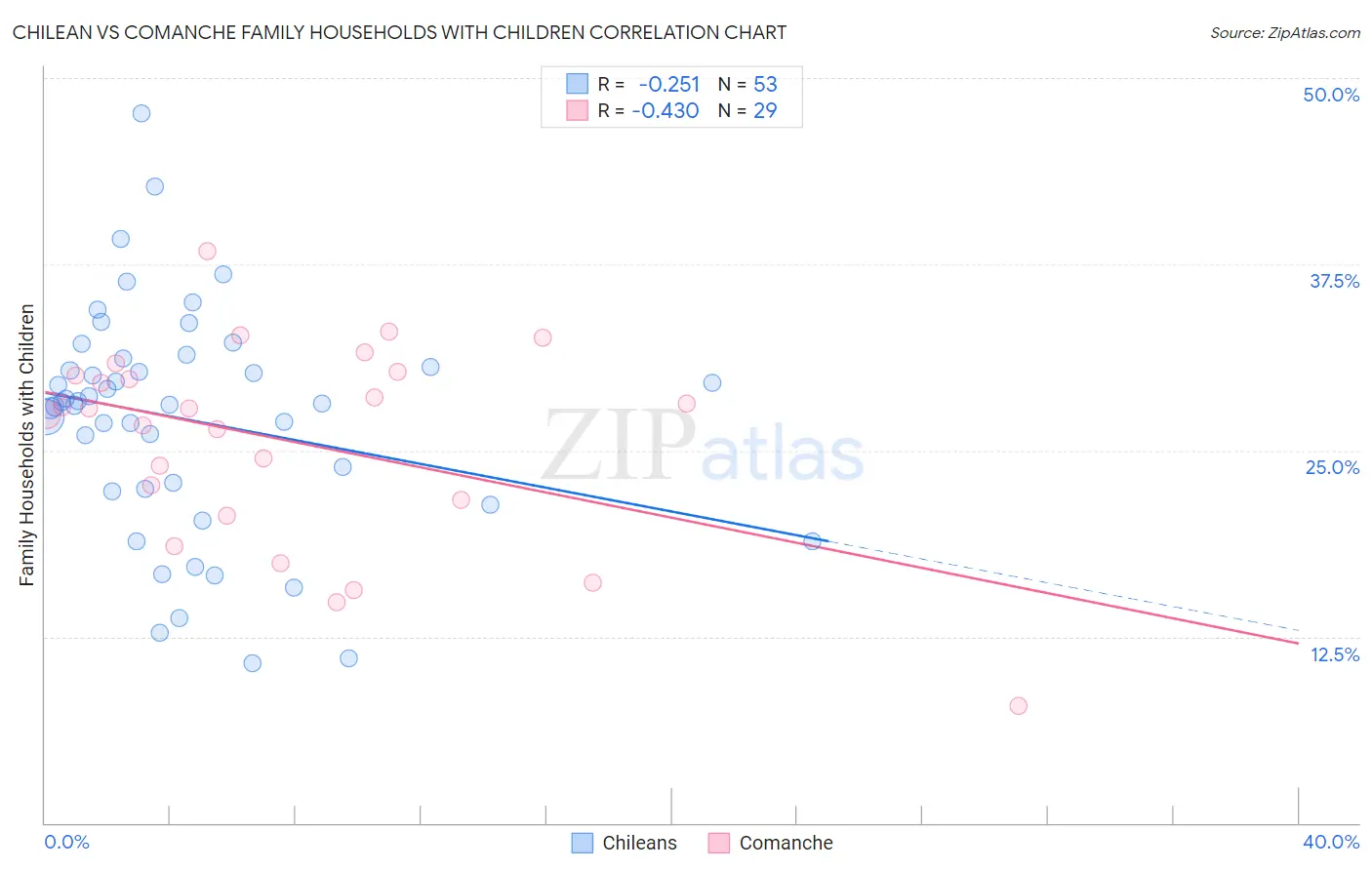 Chilean vs Comanche Family Households with Children