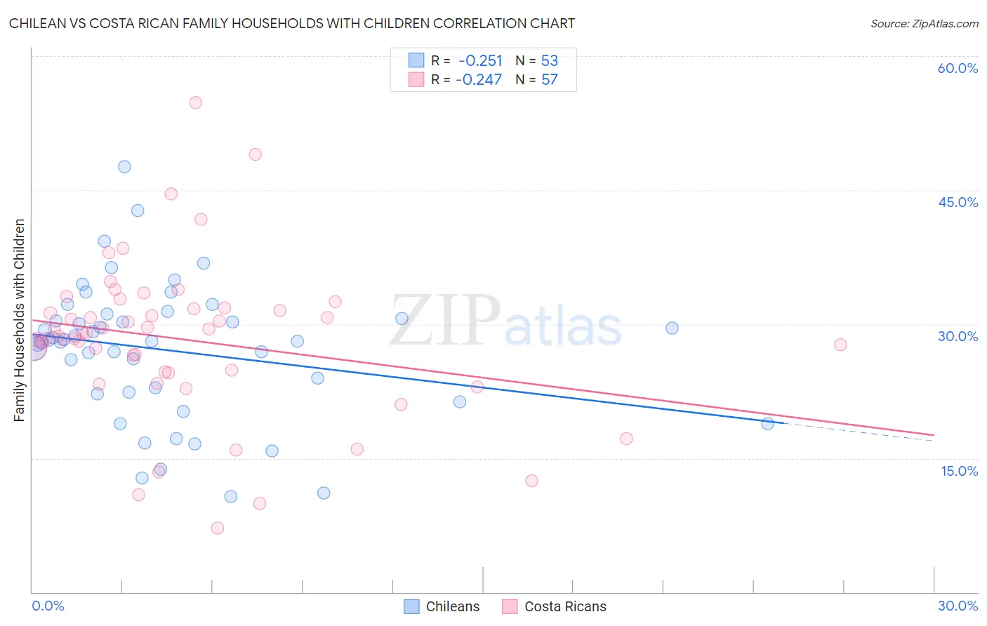 Chilean vs Costa Rican Family Households with Children