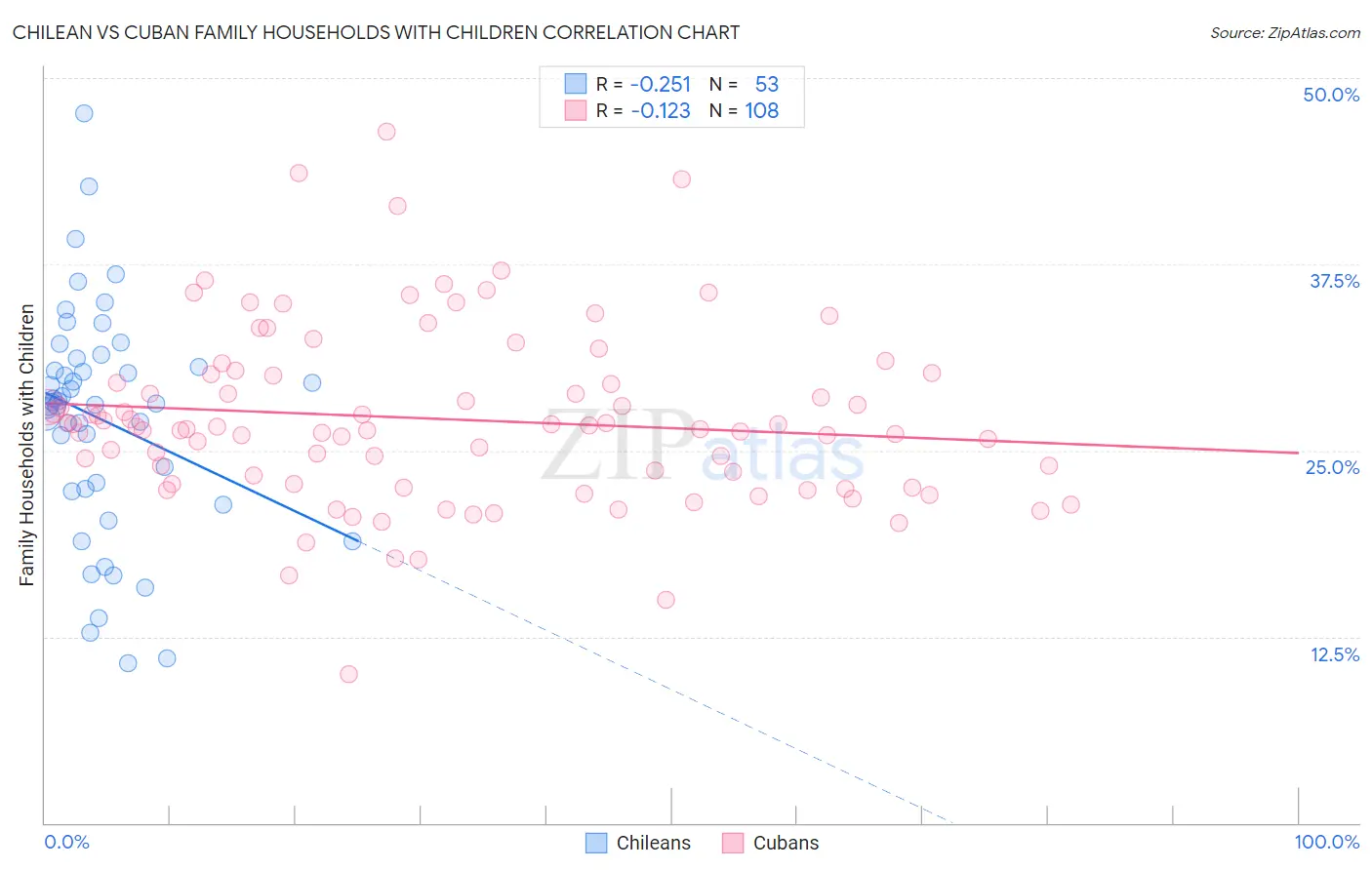 Chilean vs Cuban Family Households with Children