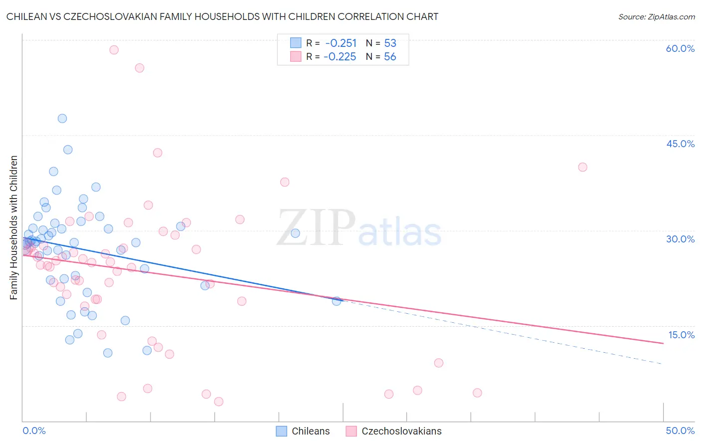 Chilean vs Czechoslovakian Family Households with Children