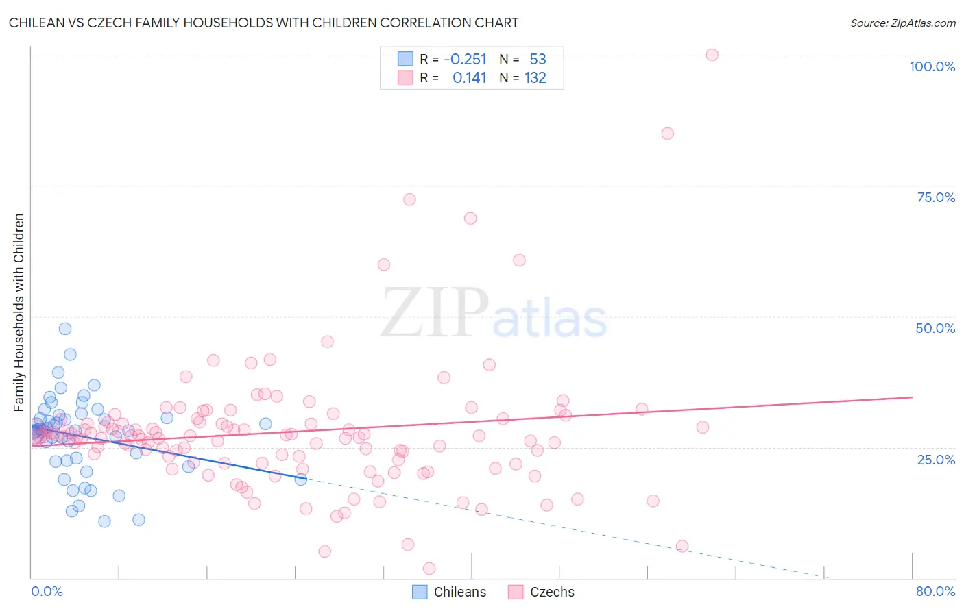 Chilean vs Czech Family Households with Children