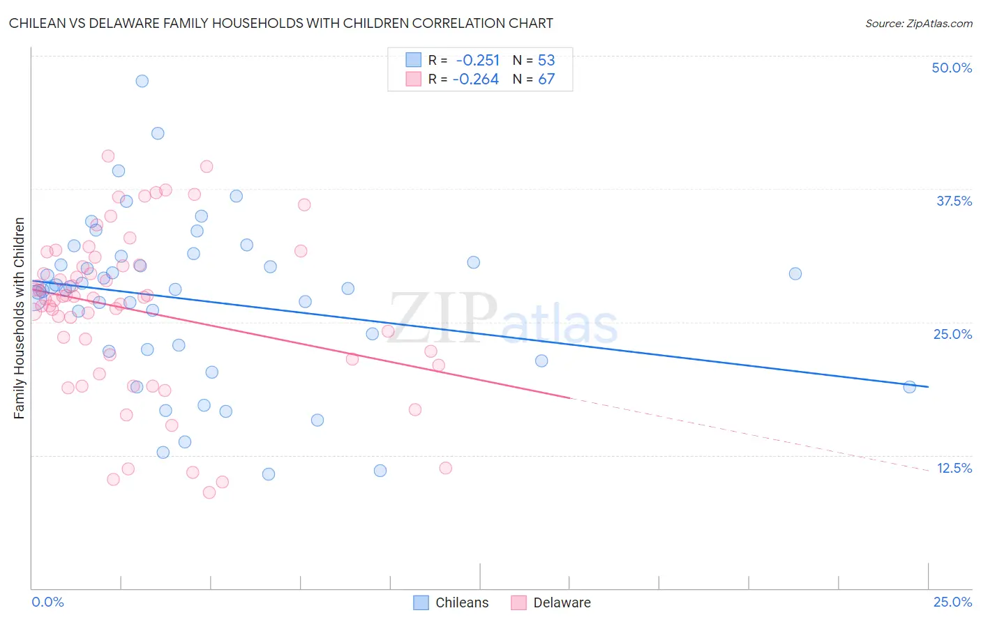 Chilean vs Delaware Family Households with Children