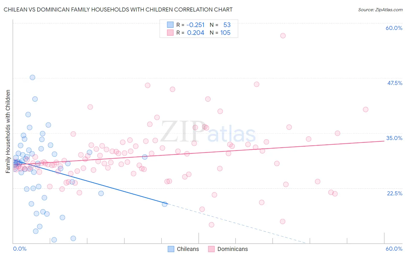 Chilean vs Dominican Family Households with Children