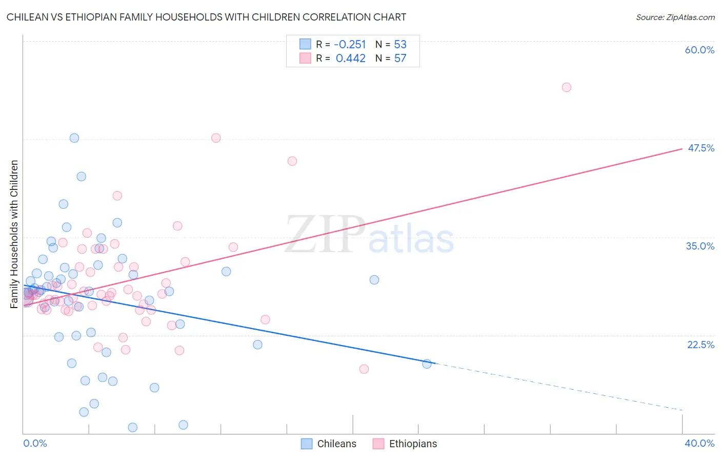 Chilean vs Ethiopian Family Households with Children