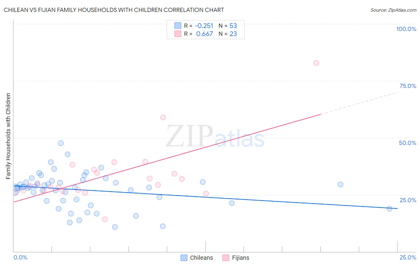 Chilean vs Fijian Family Households with Children