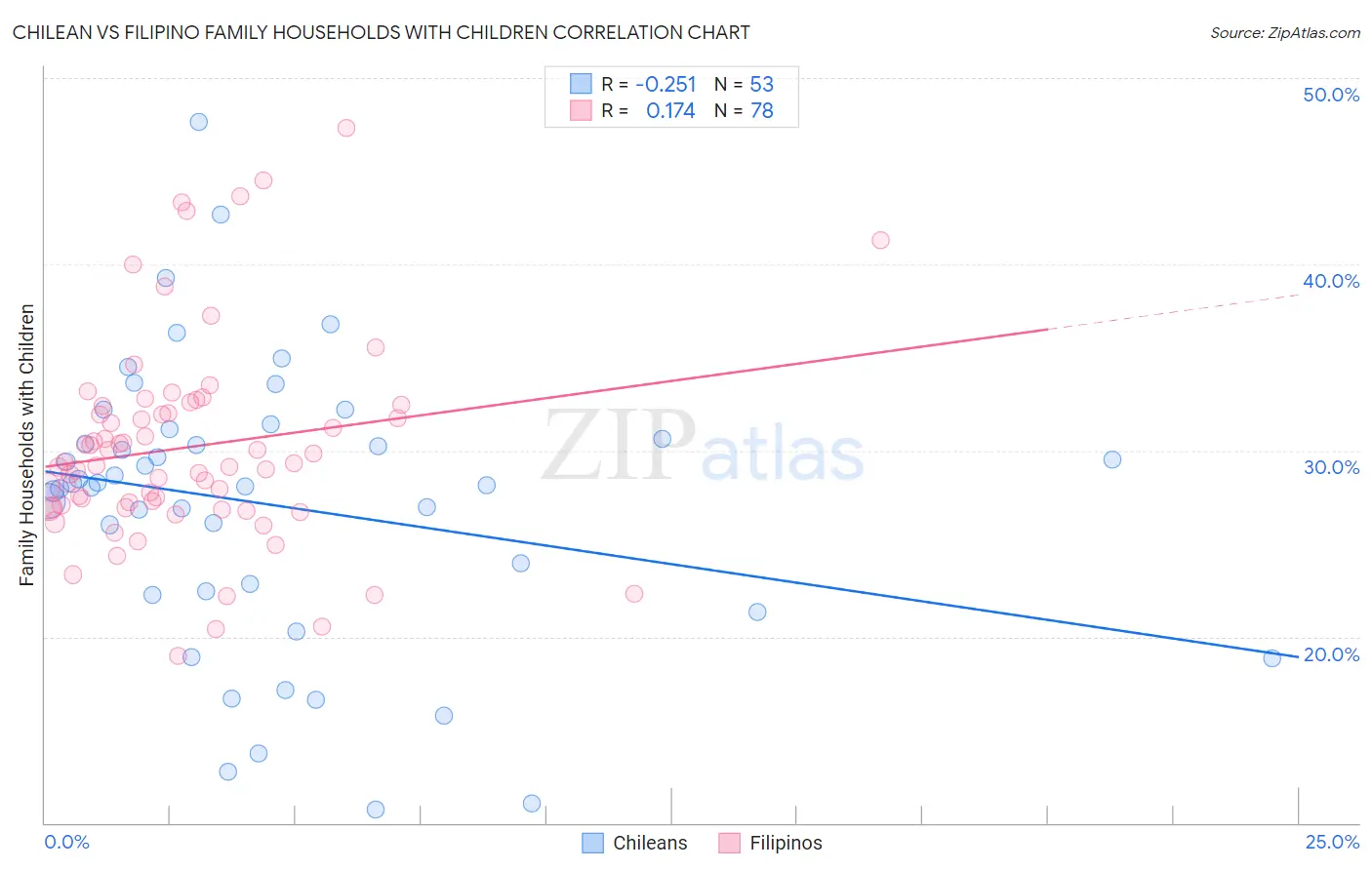 Chilean vs Filipino Family Households with Children