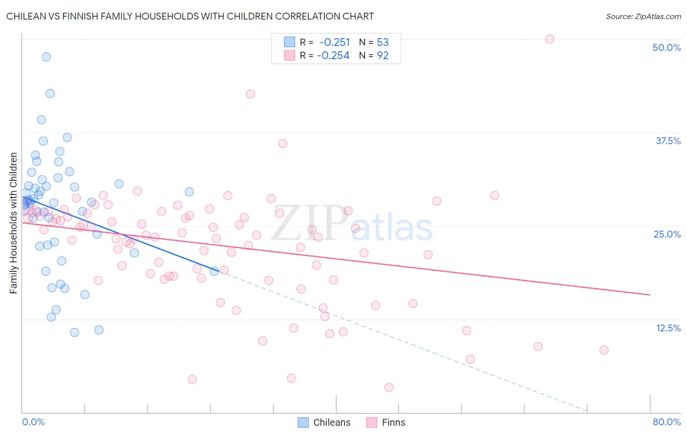 Chilean vs Finnish Family Households with Children