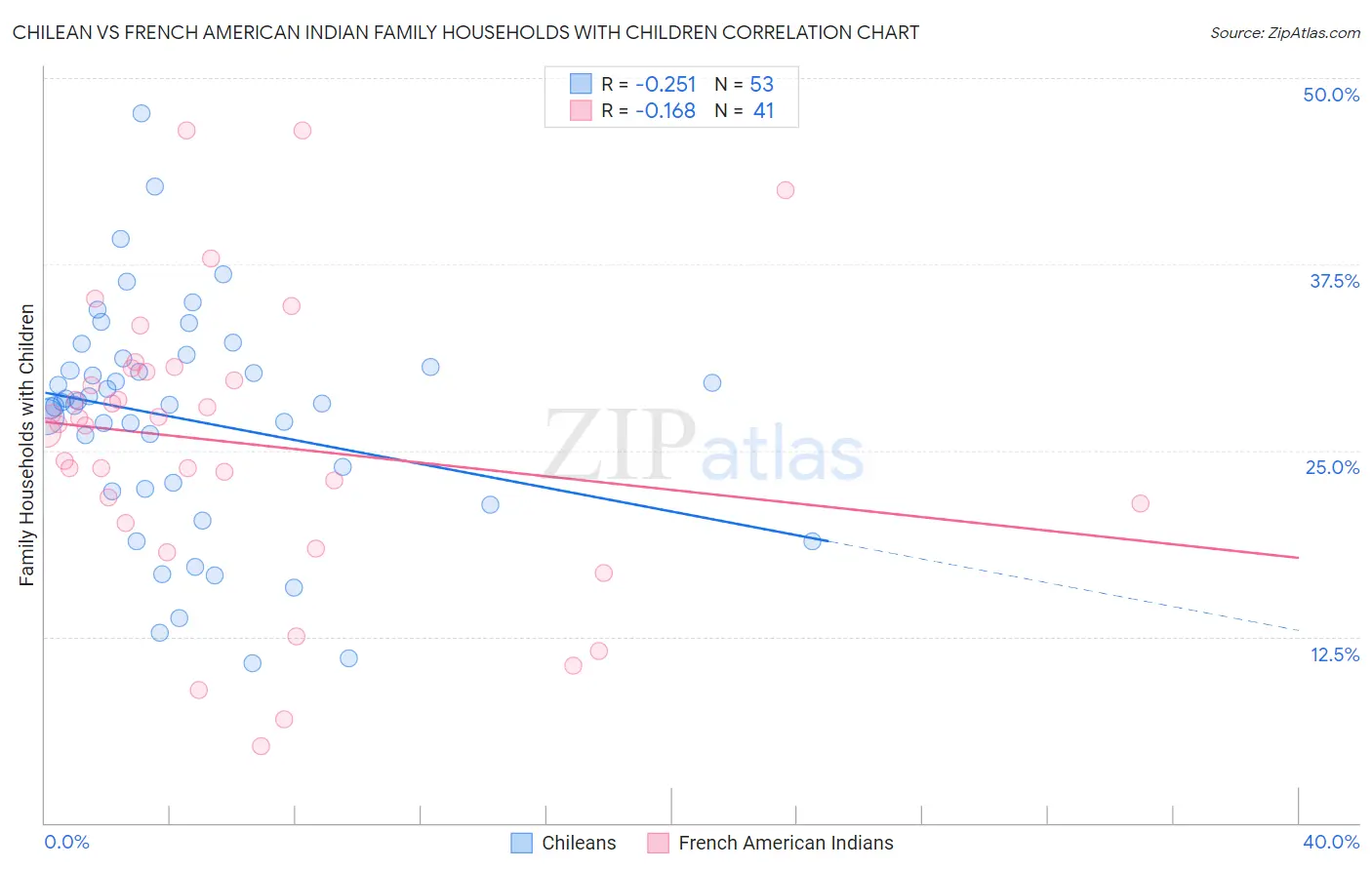 Chilean vs French American Indian Family Households with Children