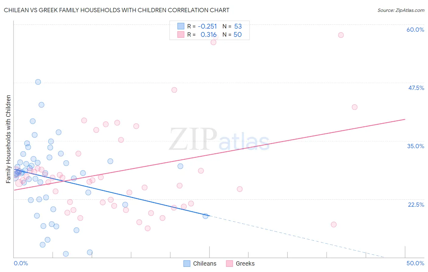 Chilean vs Greek Family Households with Children