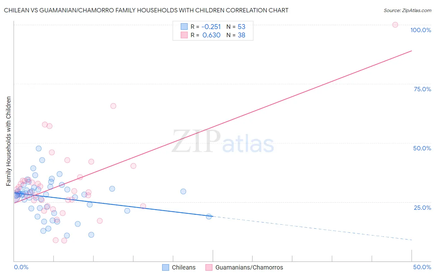 Chilean vs Guamanian/Chamorro Family Households with Children