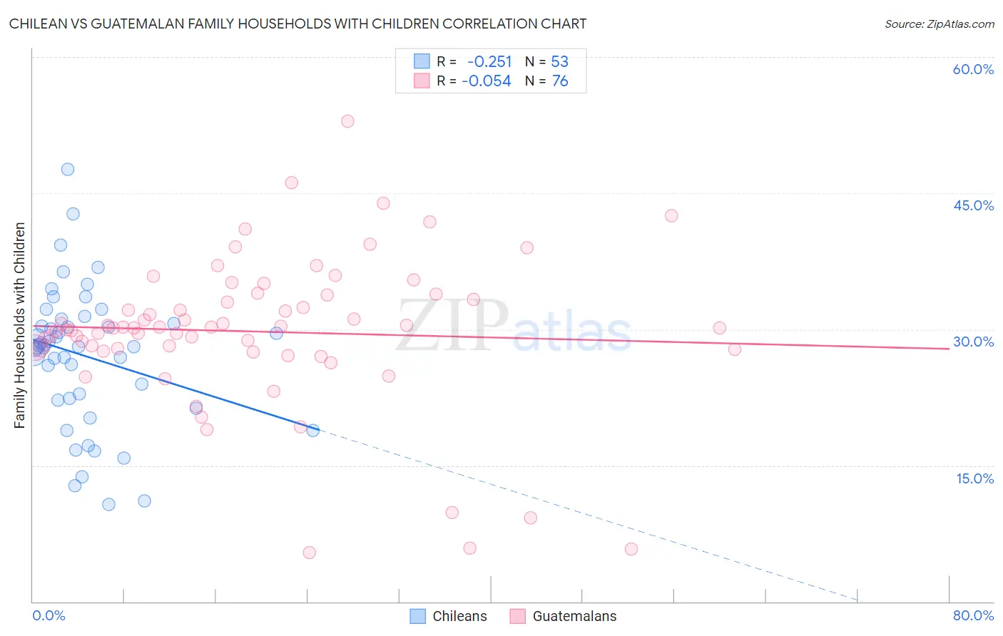 Chilean vs Guatemalan Family Households with Children