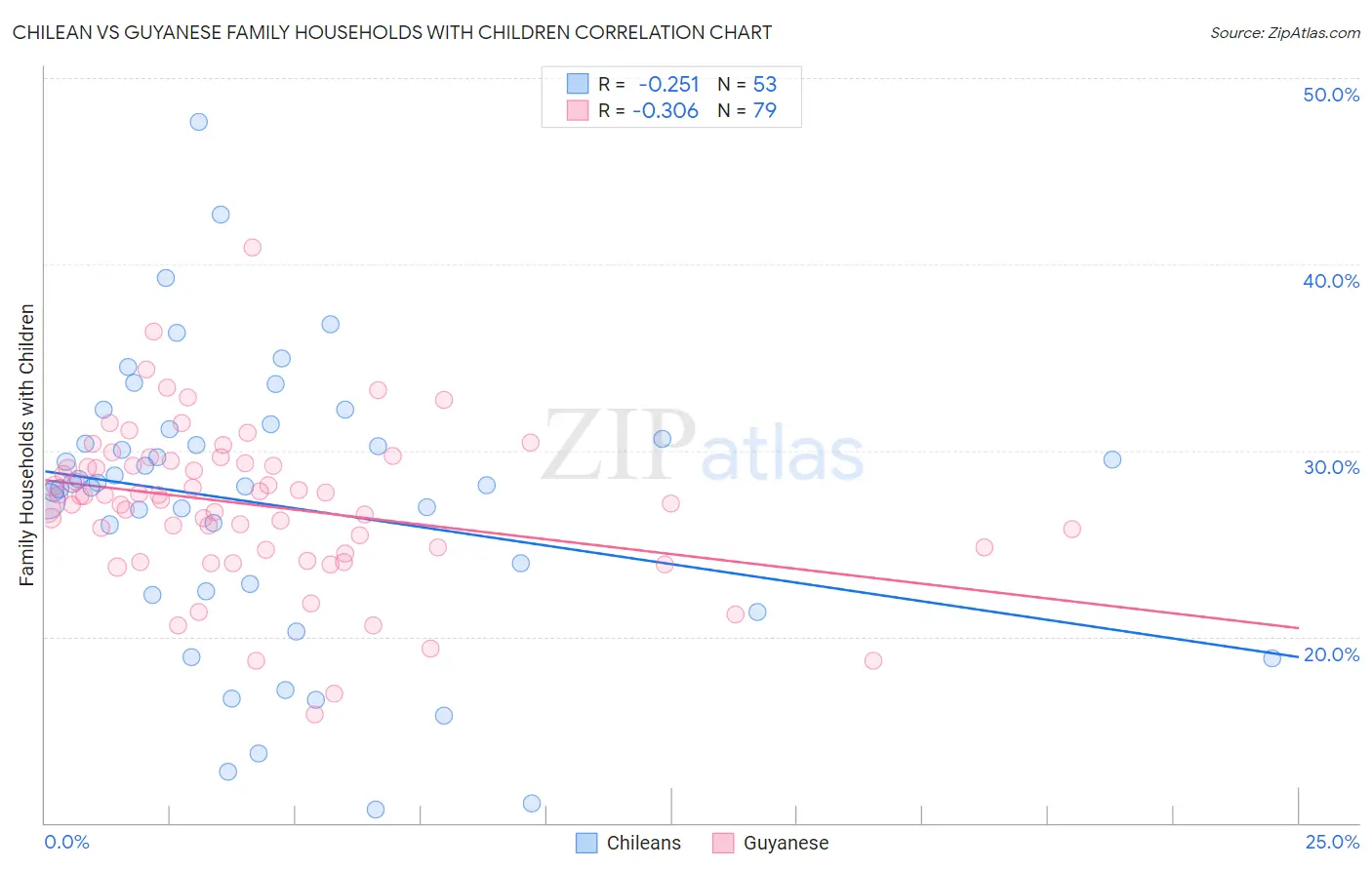 Chilean vs Guyanese Family Households with Children