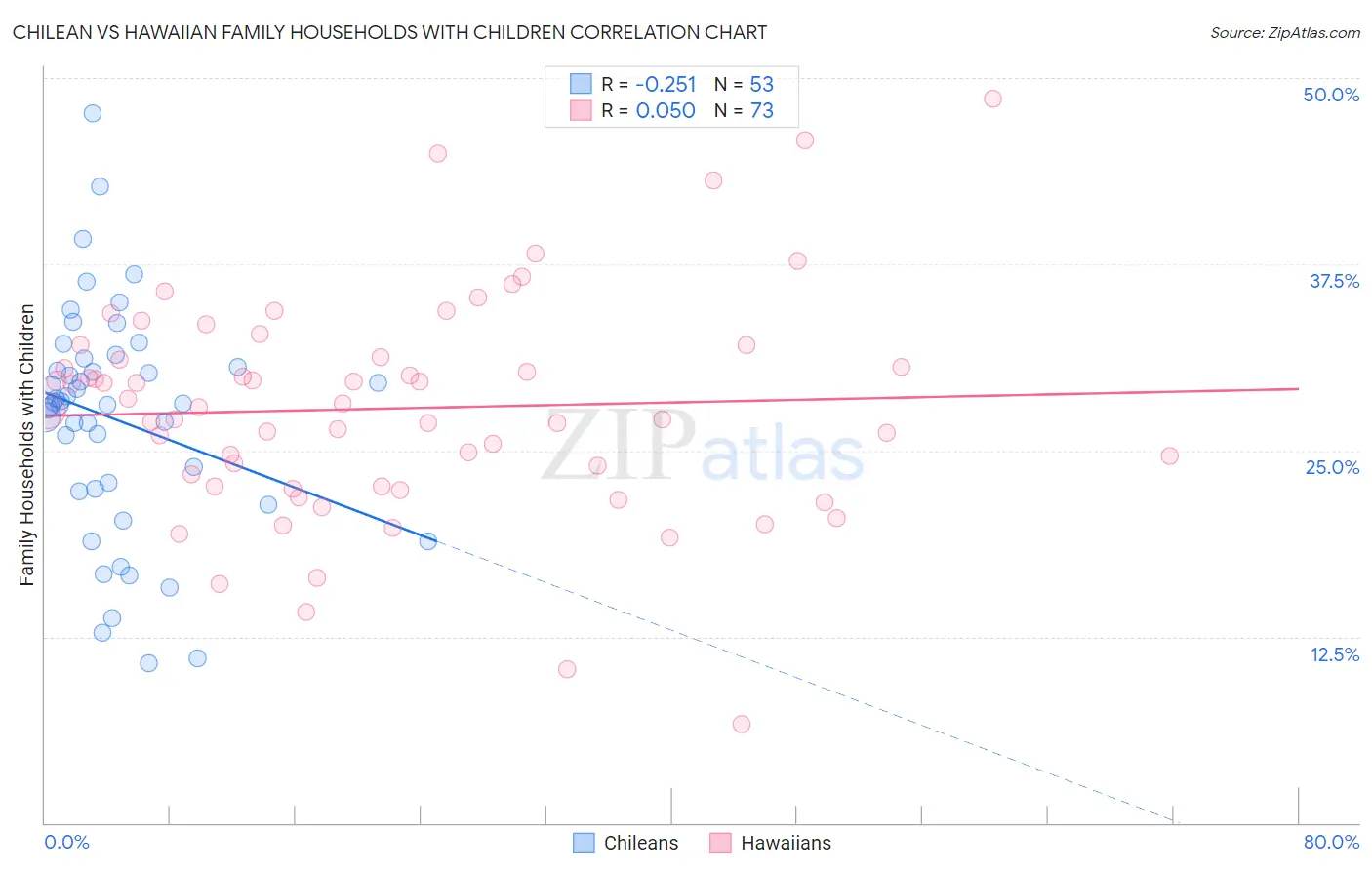 Chilean vs Hawaiian Family Households with Children