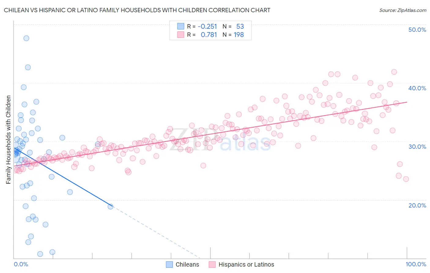 Chilean vs Hispanic or Latino Family Households with Children