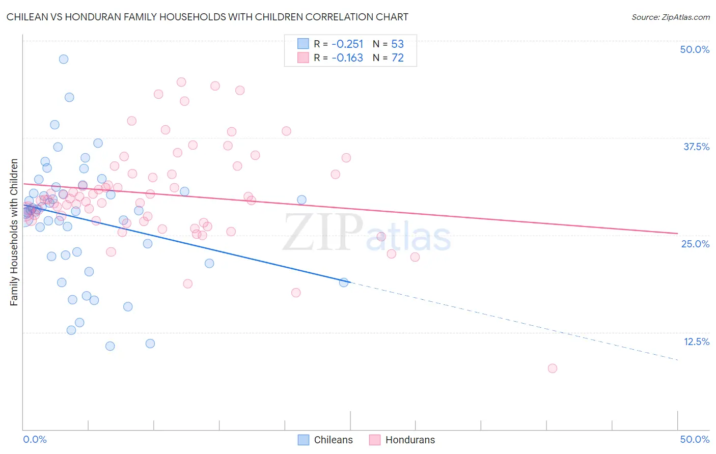 Chilean vs Honduran Family Households with Children