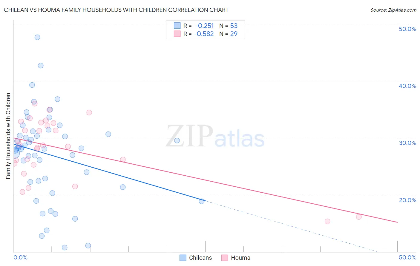 Chilean vs Houma Family Households with Children